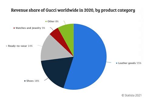 average earnings of those that buy prada and gucci|gucci market share.